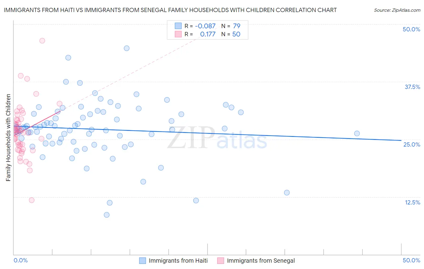 Immigrants from Haiti vs Immigrants from Senegal Family Households with Children