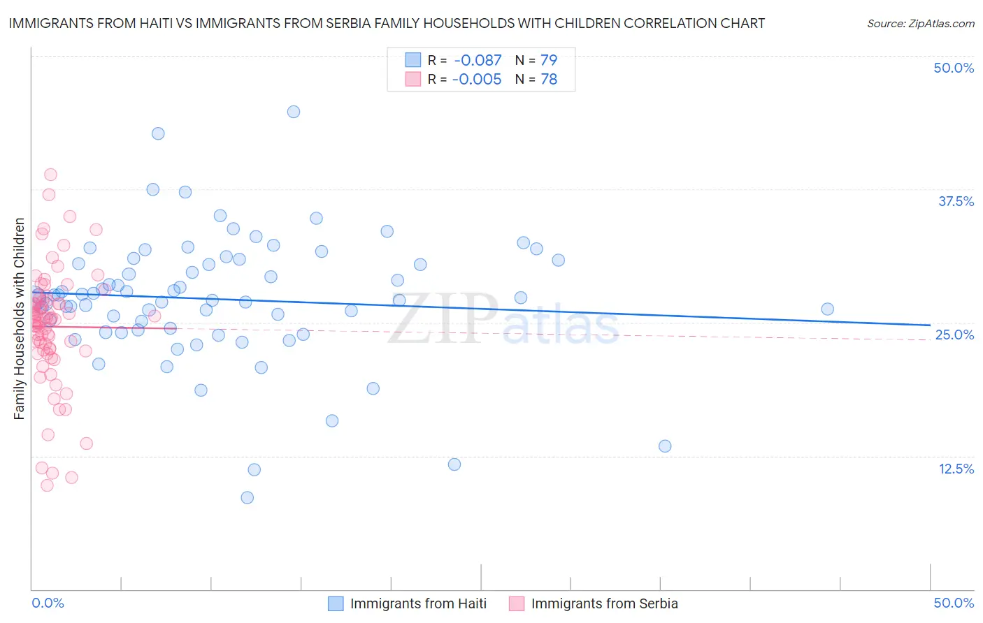 Immigrants from Haiti vs Immigrants from Serbia Family Households with Children