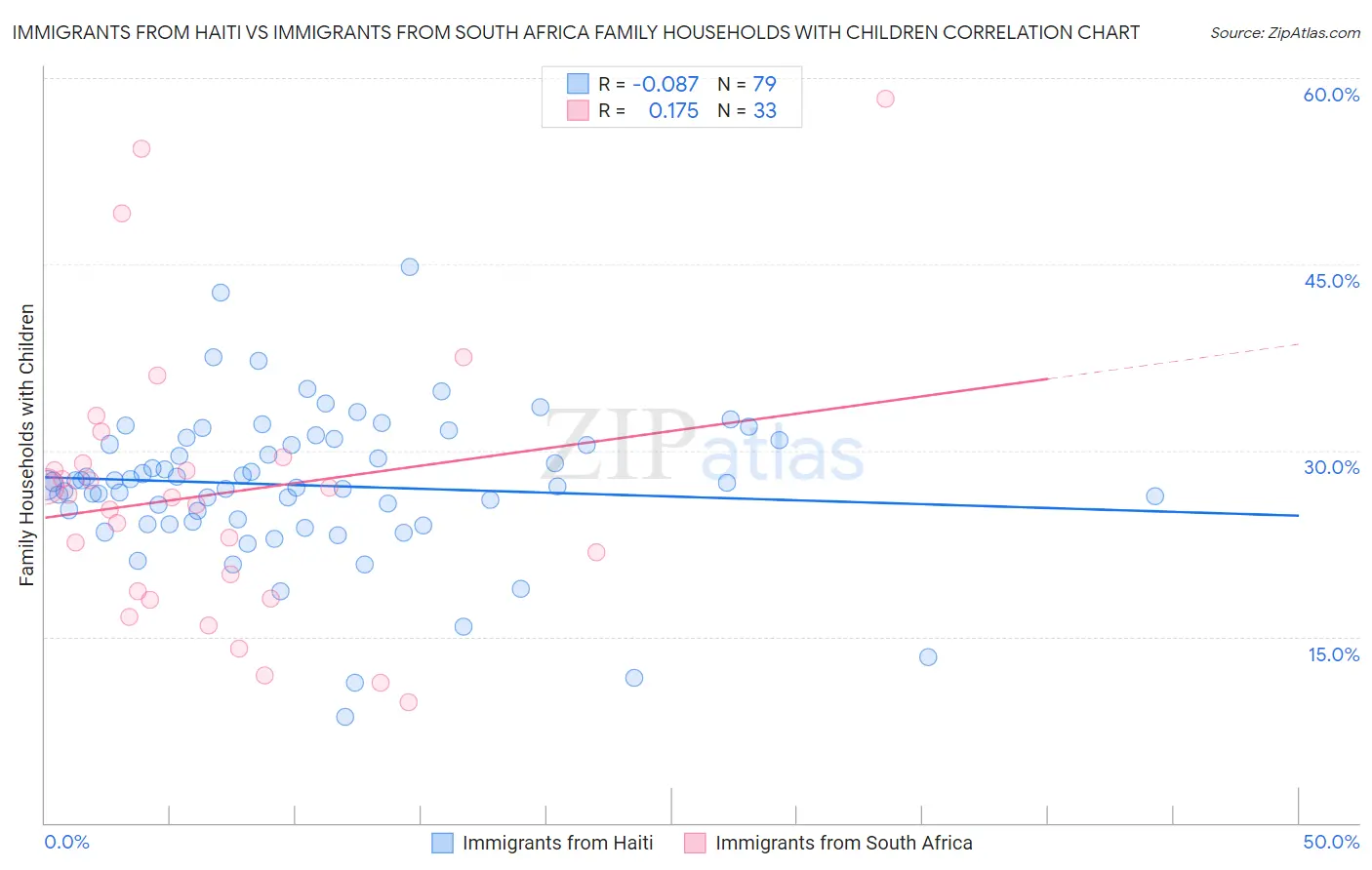 Immigrants from Haiti vs Immigrants from South Africa Family Households with Children