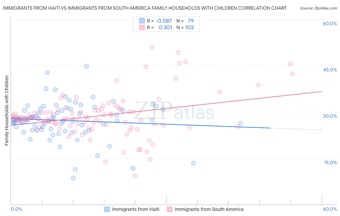 Immigrants from Haiti vs Immigrants from South America Family Households with Children