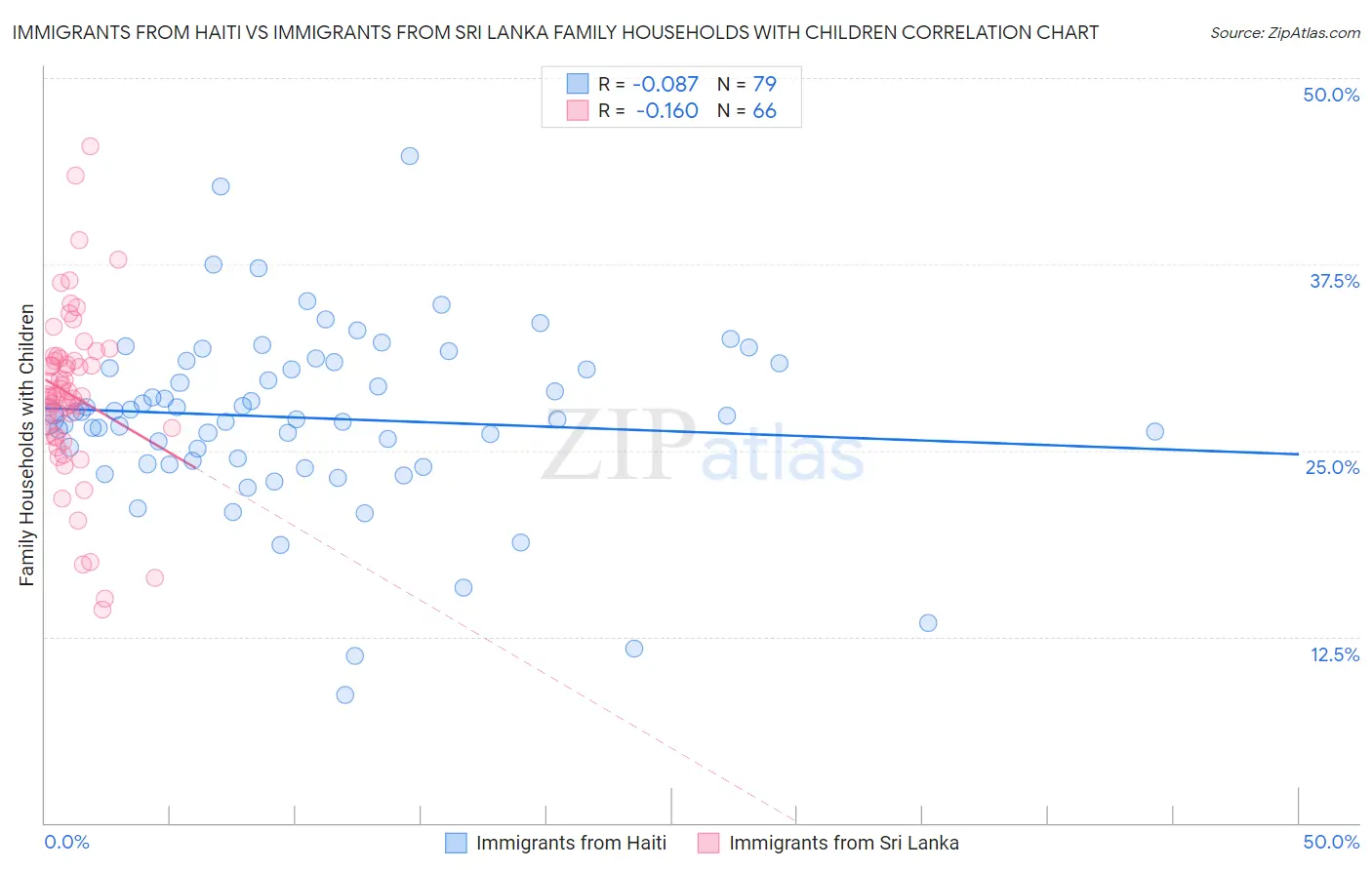 Immigrants from Haiti vs Immigrants from Sri Lanka Family Households with Children