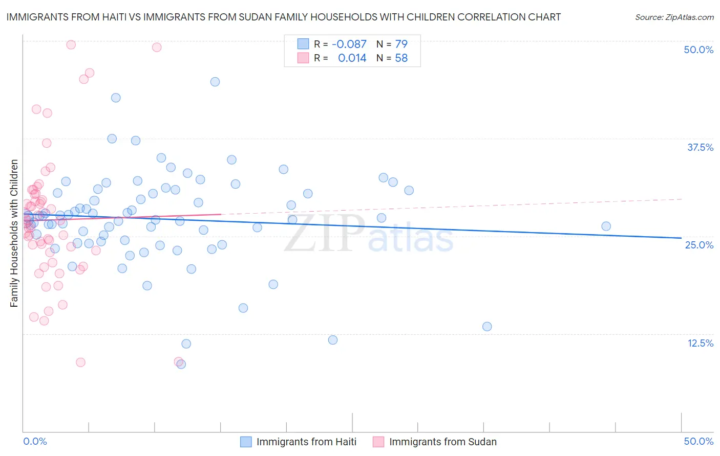 Immigrants from Haiti vs Immigrants from Sudan Family Households with Children