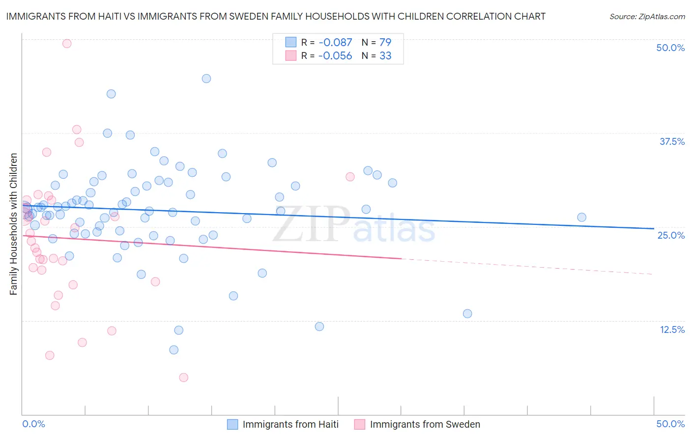 Immigrants from Haiti vs Immigrants from Sweden Family Households with Children