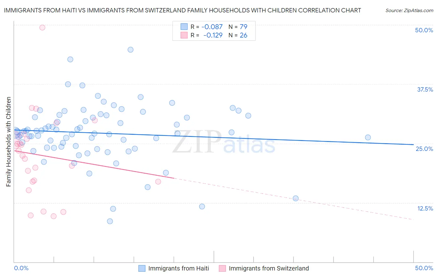 Immigrants from Haiti vs Immigrants from Switzerland Family Households with Children