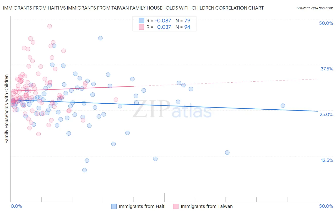Immigrants from Haiti vs Immigrants from Taiwan Family Households with Children