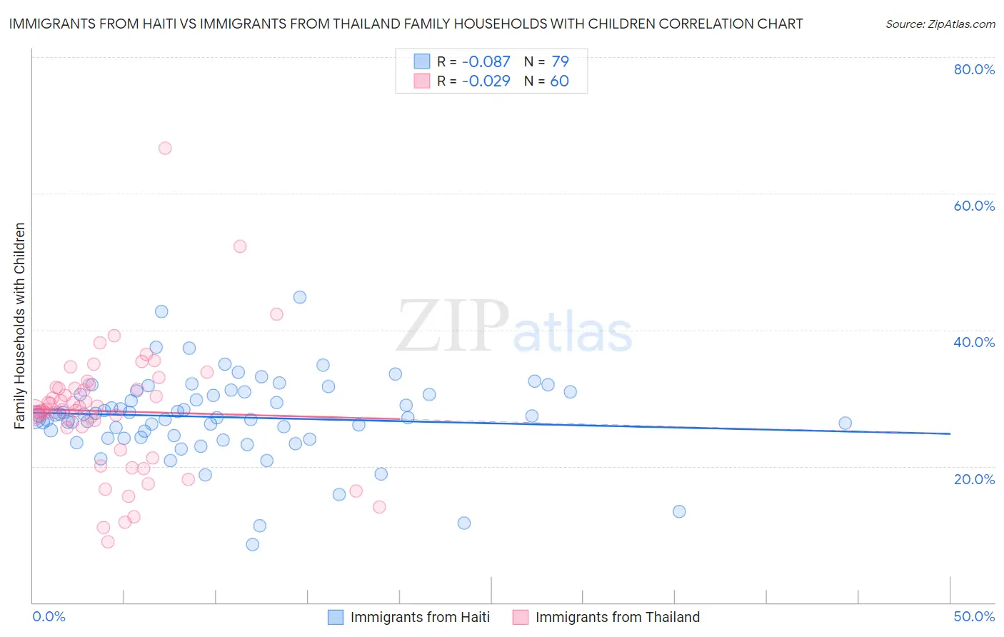 Immigrants from Haiti vs Immigrants from Thailand Family Households with Children