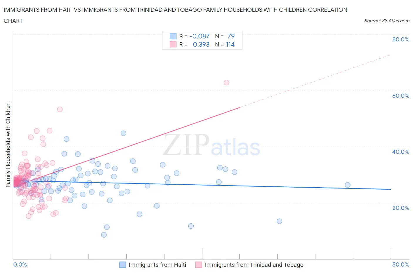 Immigrants from Haiti vs Immigrants from Trinidad and Tobago Family Households with Children
