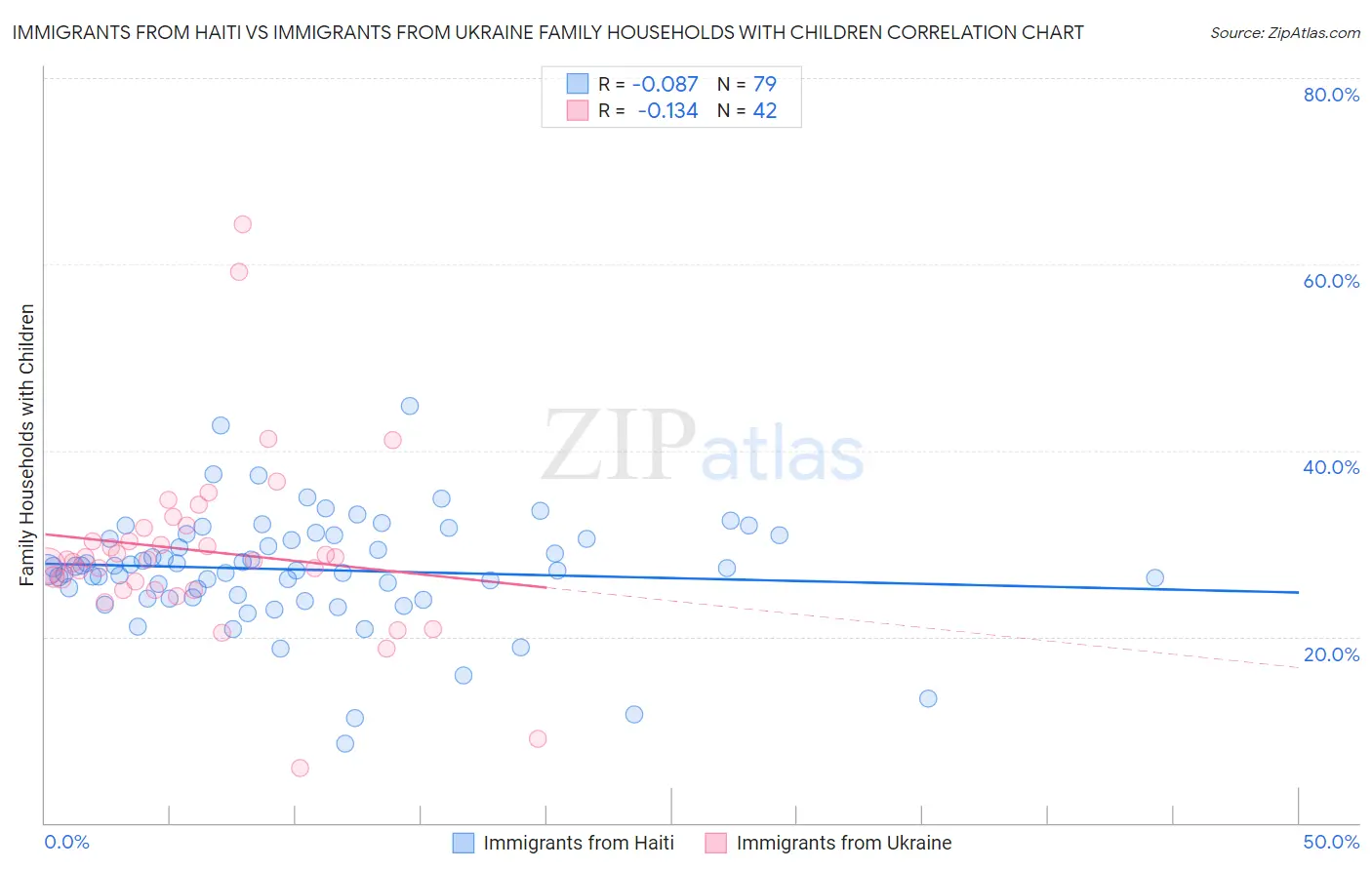 Immigrants from Haiti vs Immigrants from Ukraine Family Households with Children