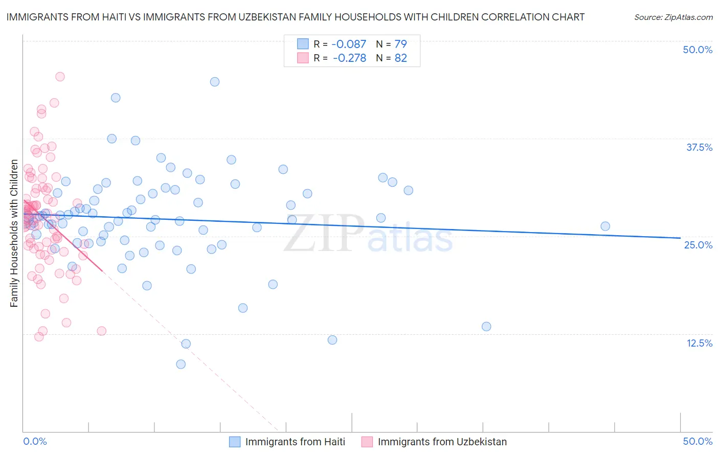 Immigrants from Haiti vs Immigrants from Uzbekistan Family Households with Children