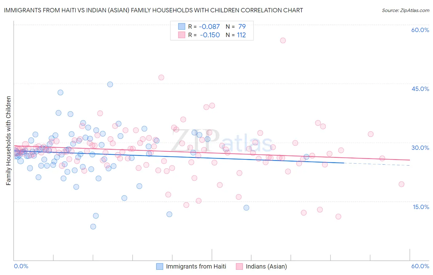 Immigrants from Haiti vs Indian (Asian) Family Households with Children