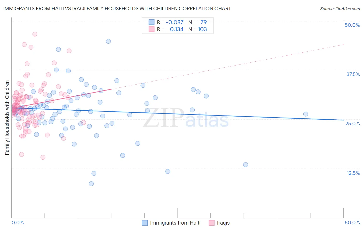 Immigrants from Haiti vs Iraqi Family Households with Children
