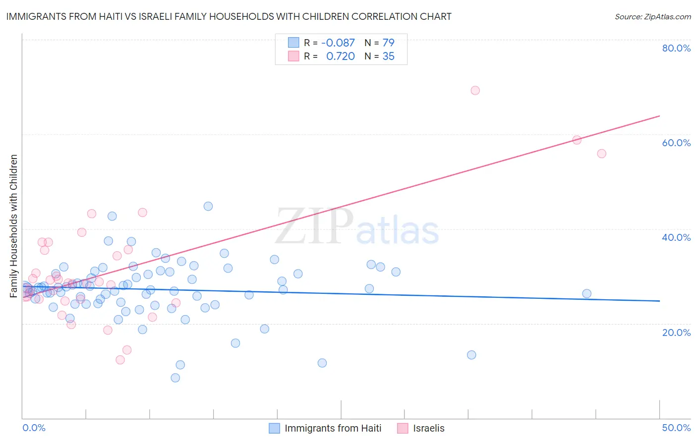 Immigrants from Haiti vs Israeli Family Households with Children