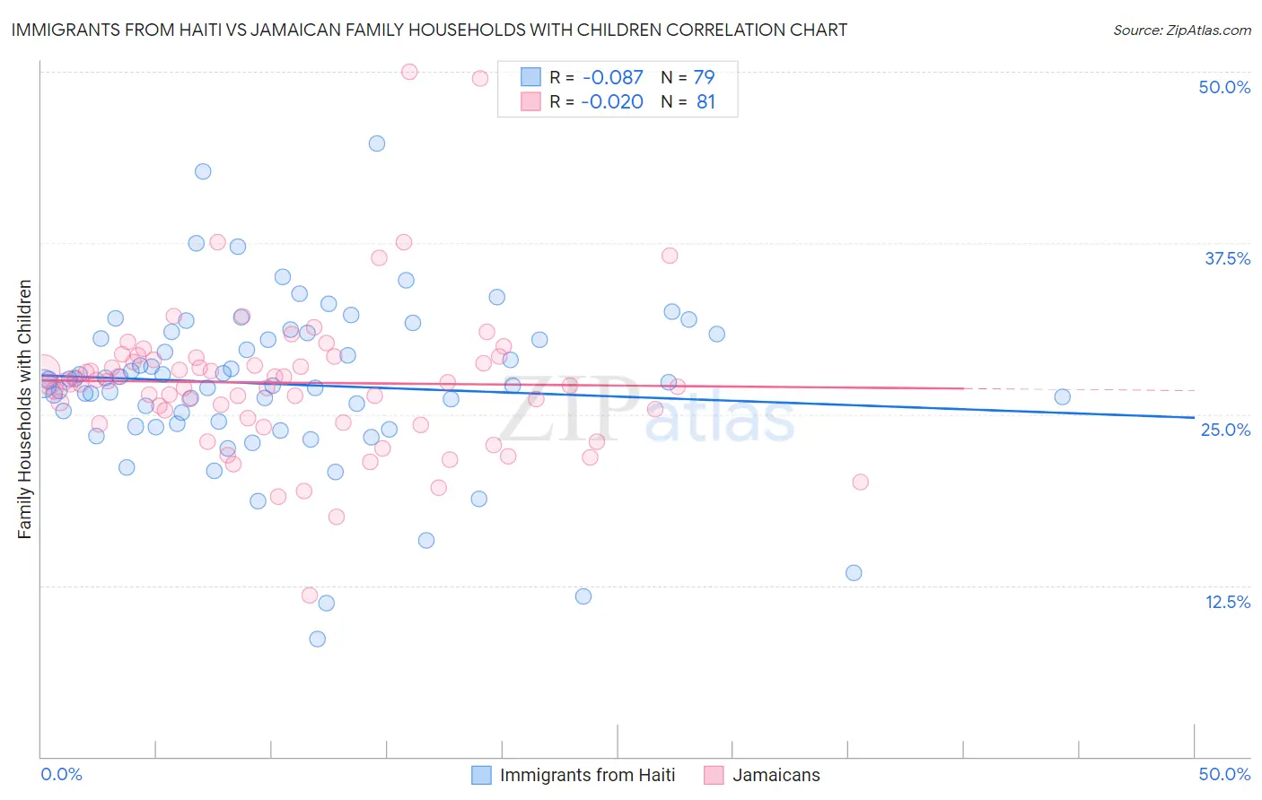 Immigrants from Haiti vs Jamaican Family Households with Children