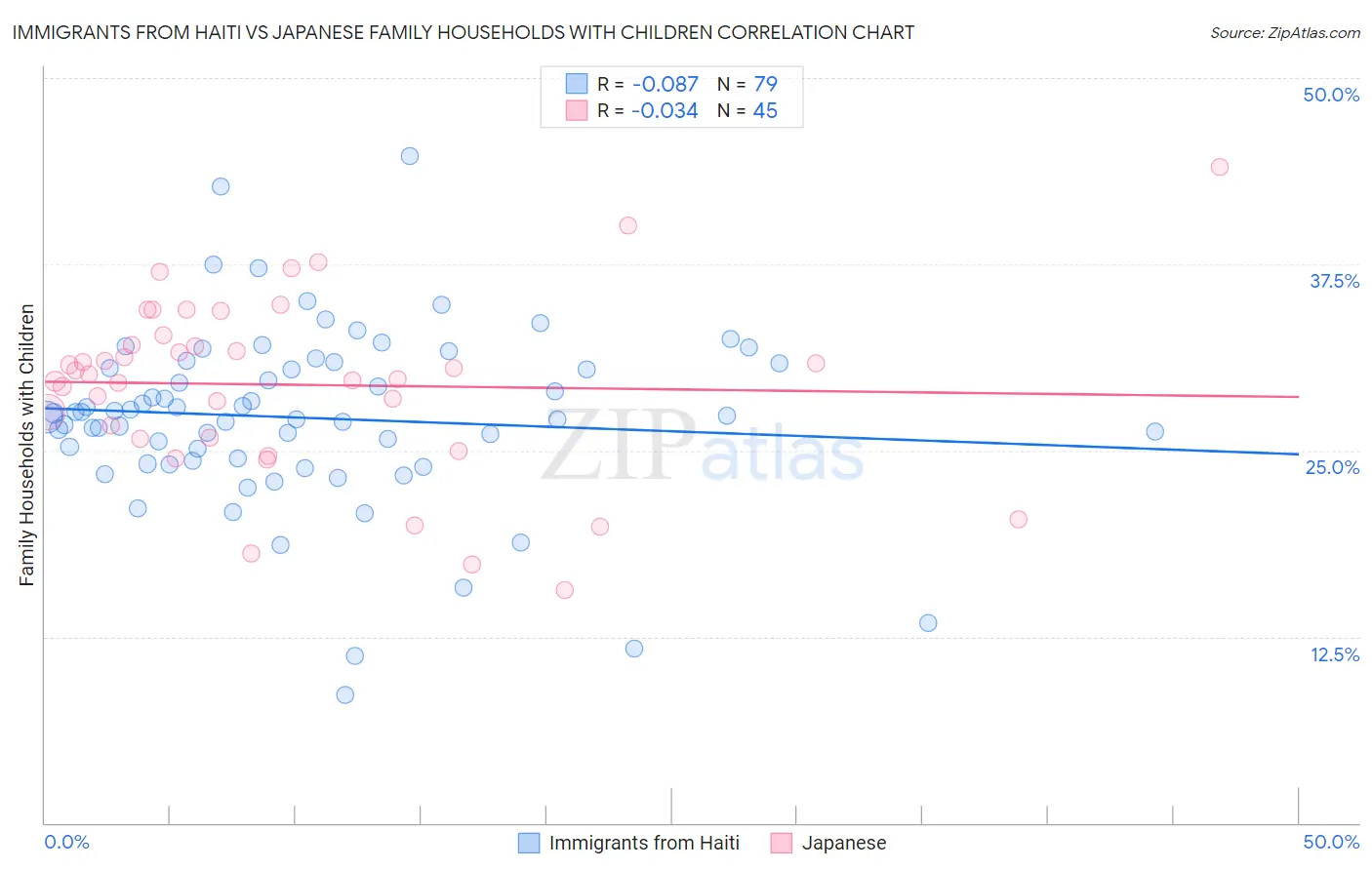 Immigrants from Haiti vs Japanese Family Households with Children
