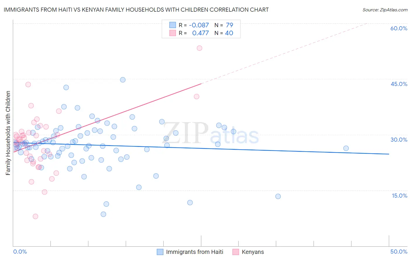 Immigrants from Haiti vs Kenyan Family Households with Children