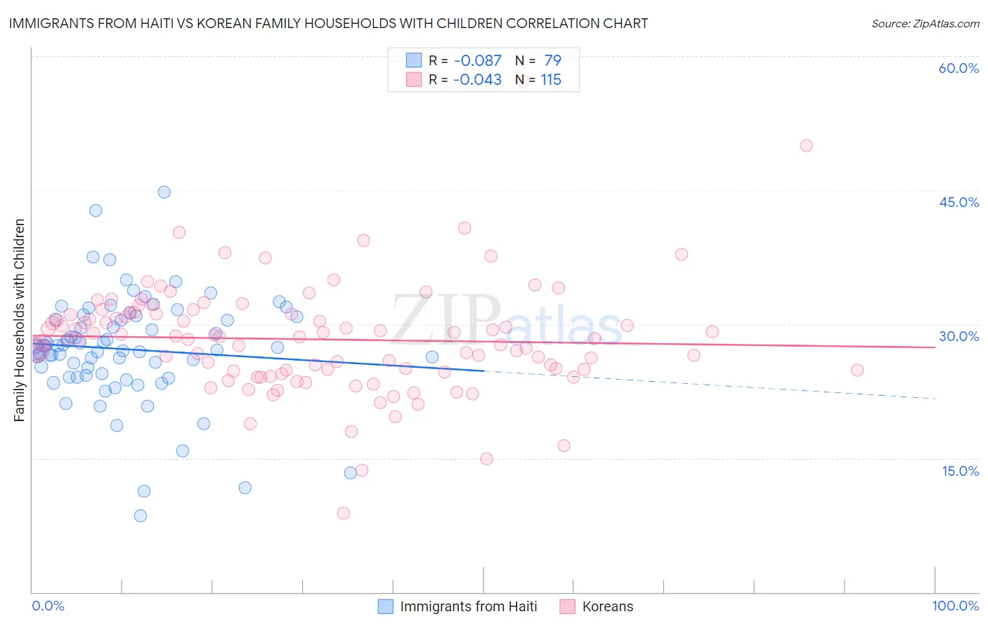 Immigrants from Haiti vs Korean Family Households with Children