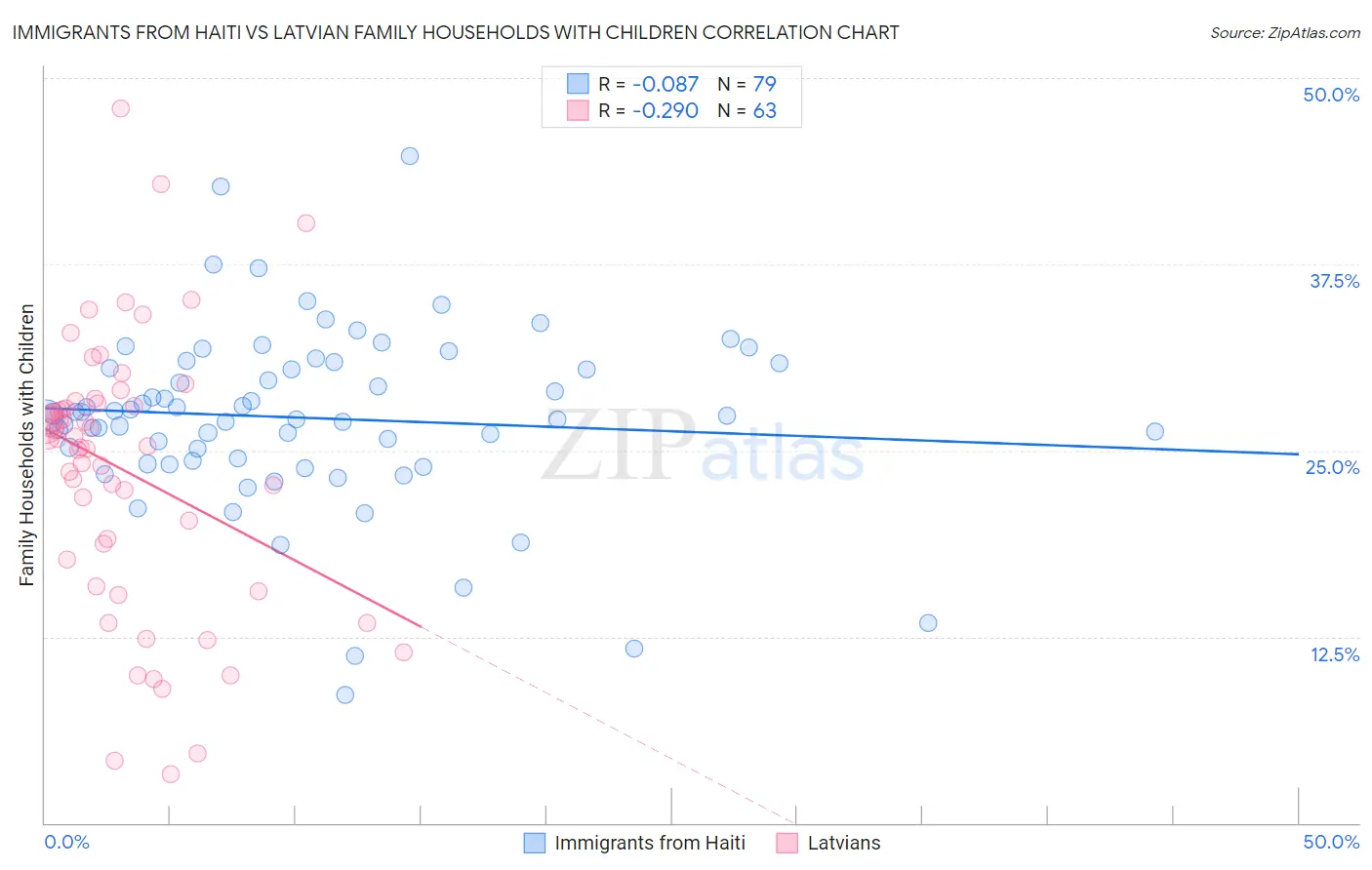 Immigrants from Haiti vs Latvian Family Households with Children