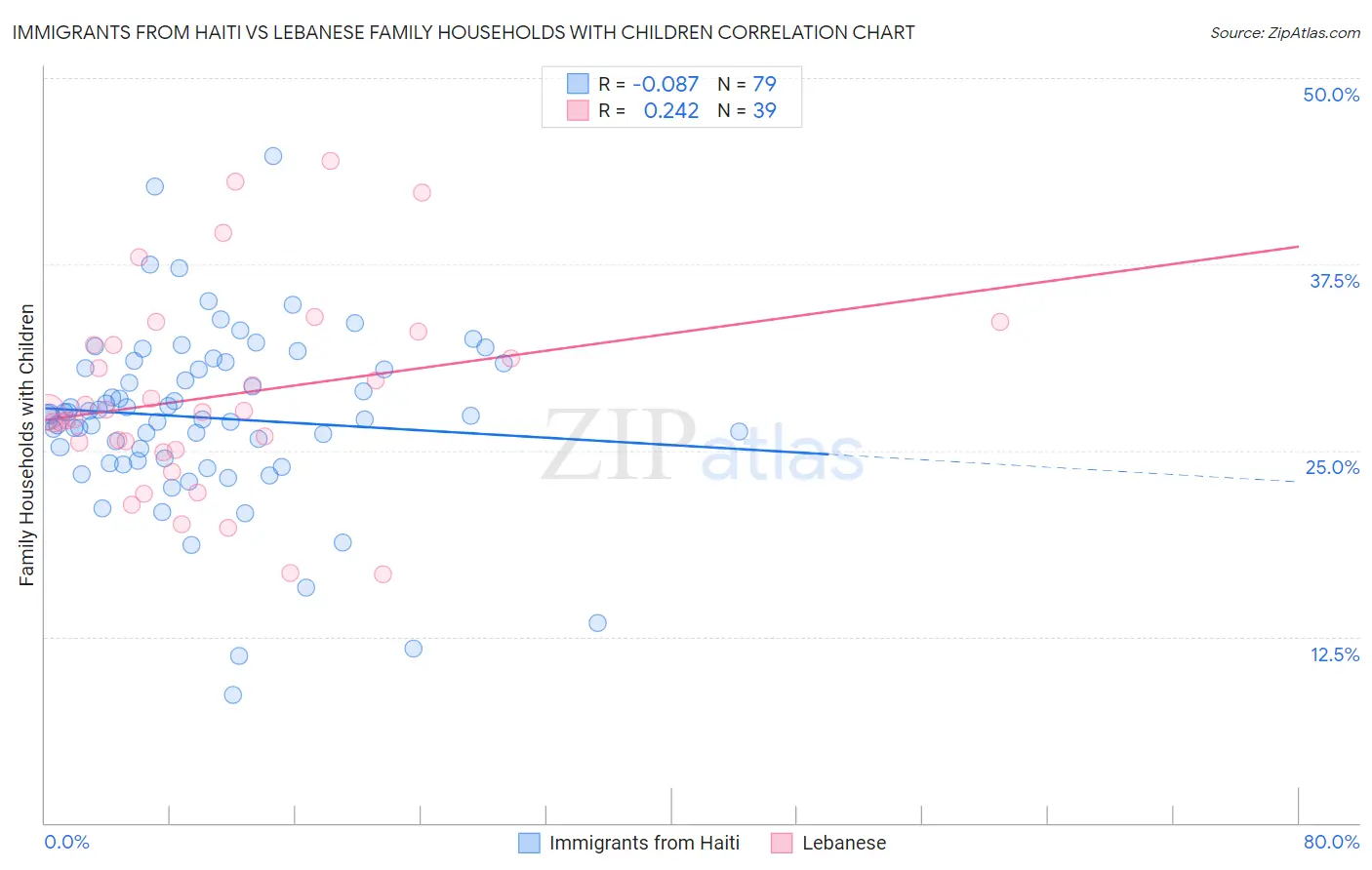 Immigrants from Haiti vs Lebanese Family Households with Children