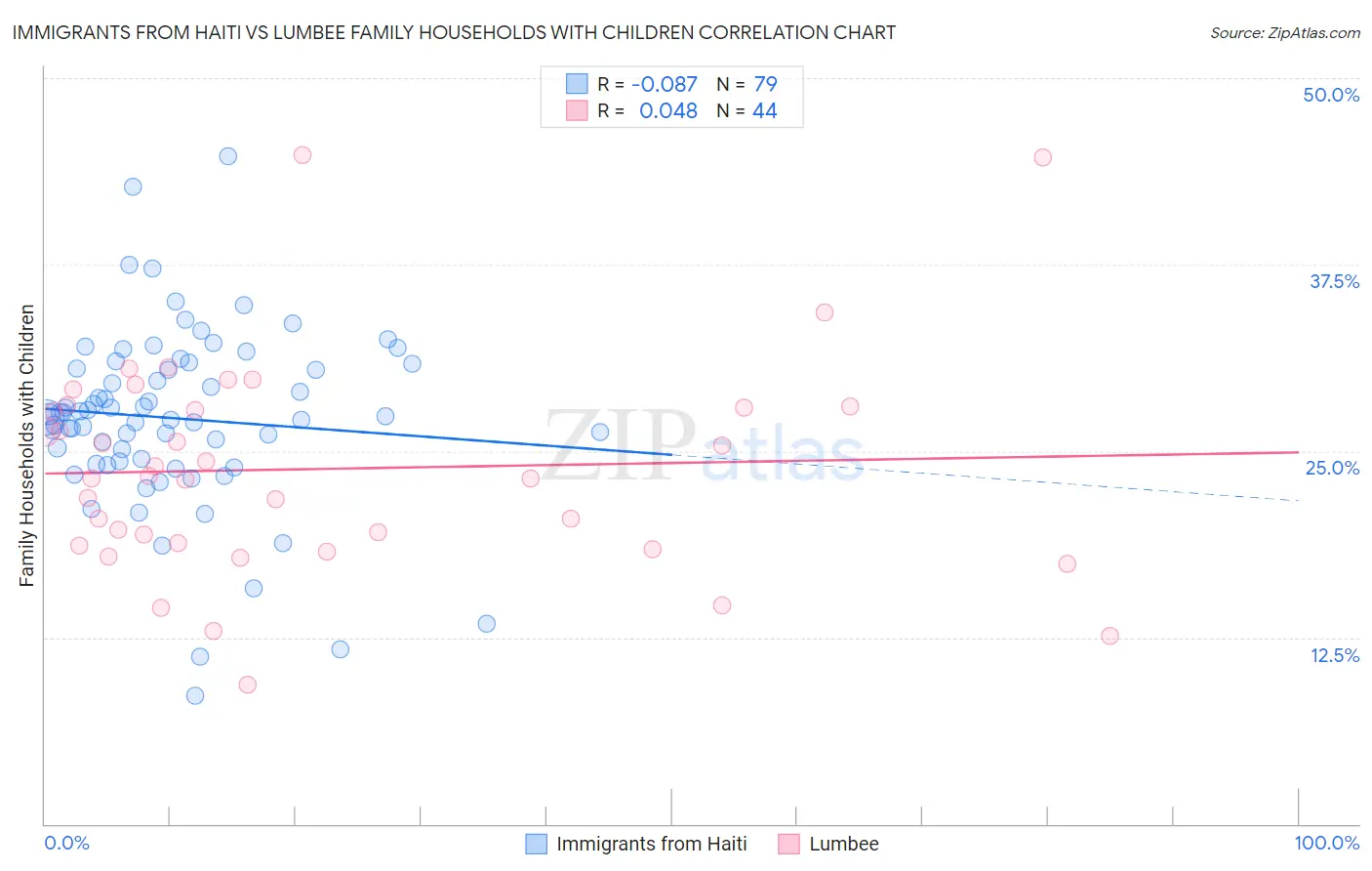 Immigrants from Haiti vs Lumbee Family Households with Children