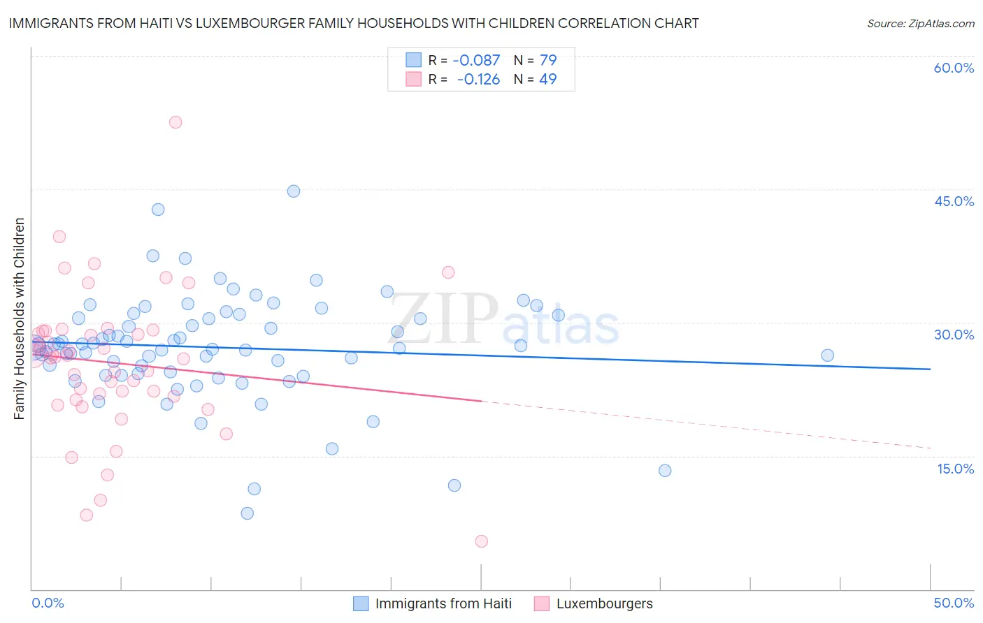 Immigrants from Haiti vs Luxembourger Family Households with Children