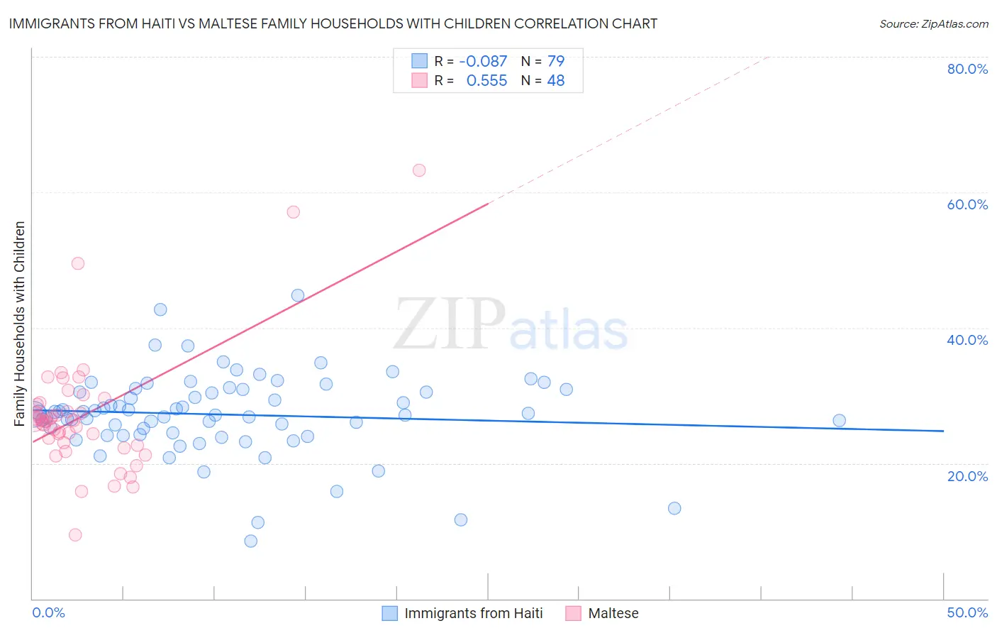 Immigrants from Haiti vs Maltese Family Households with Children