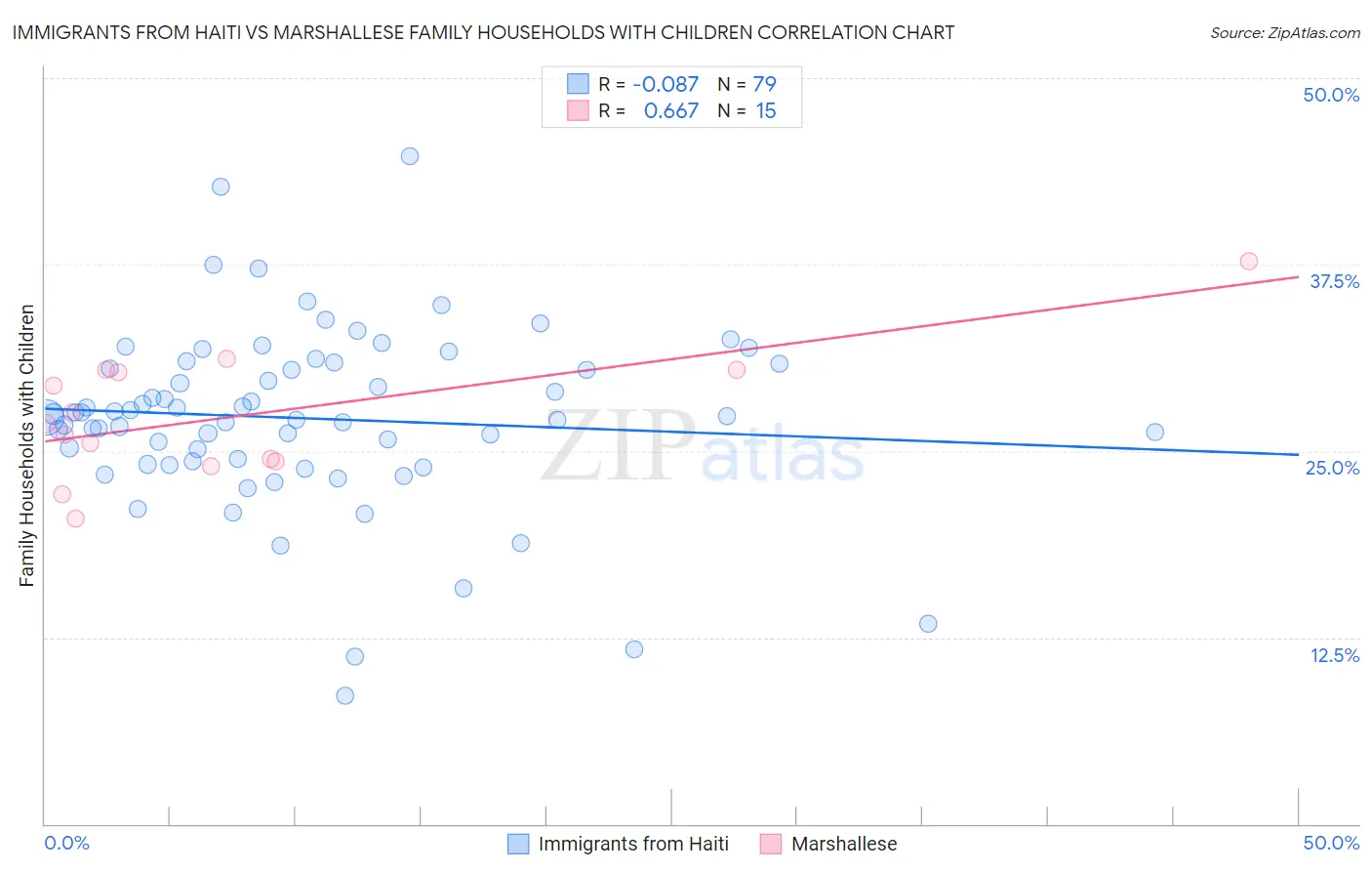 Immigrants from Haiti vs Marshallese Family Households with Children