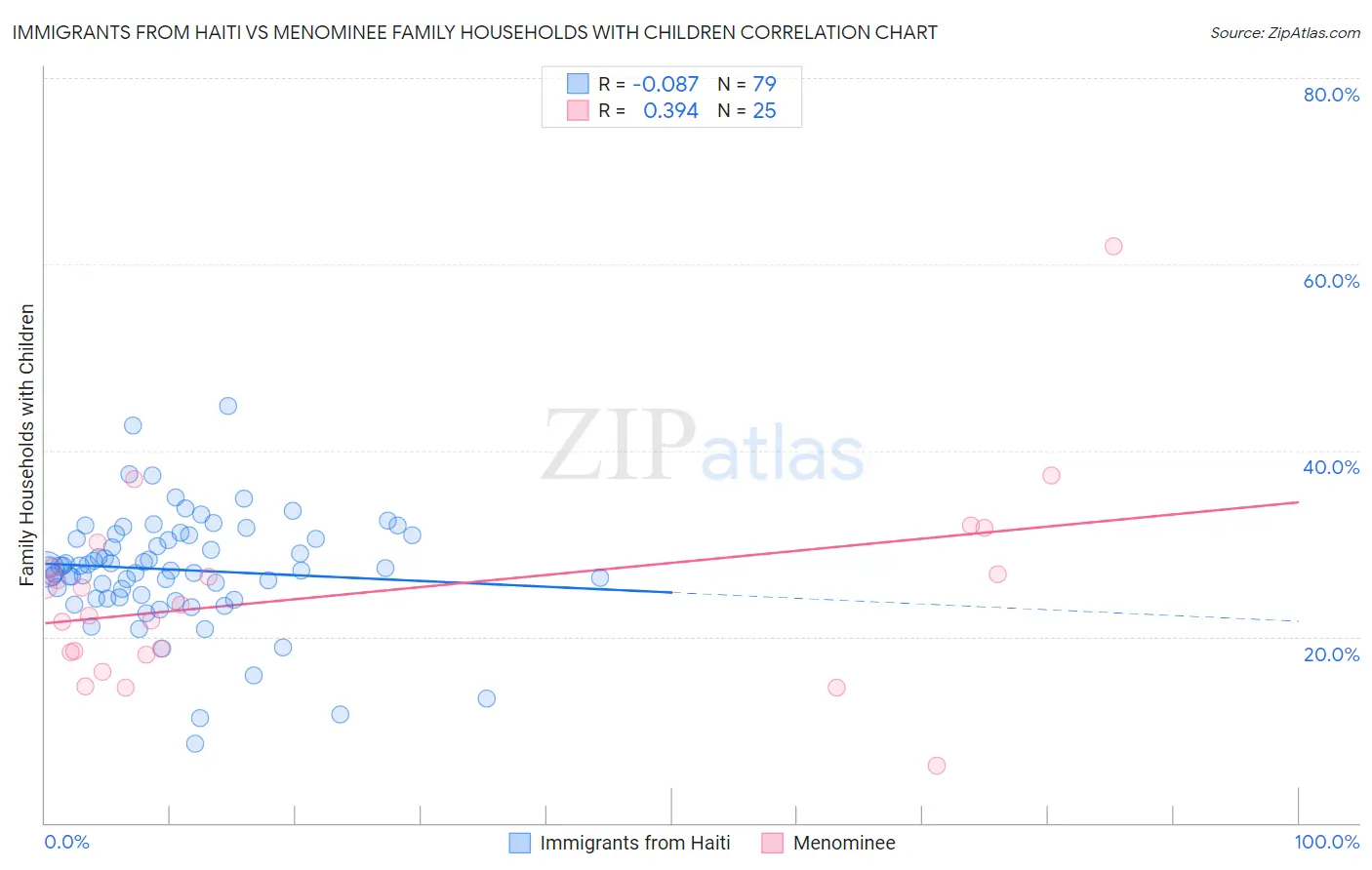 Immigrants from Haiti vs Menominee Family Households with Children