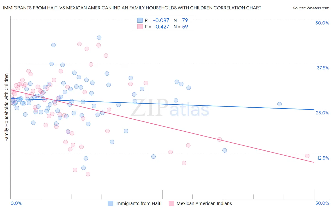 Immigrants from Haiti vs Mexican American Indian Family Households with Children