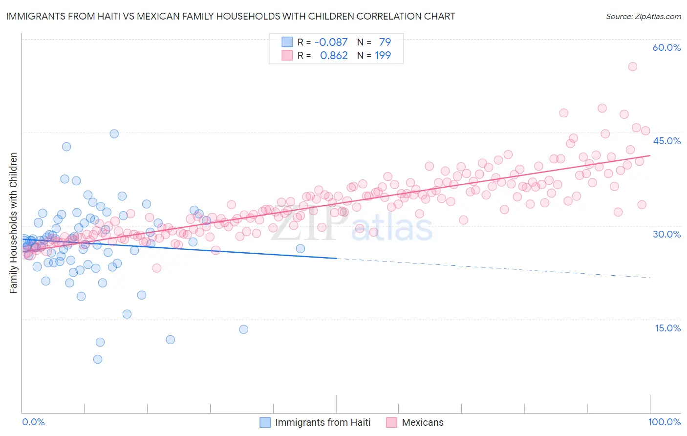 Immigrants from Haiti vs Mexican Family Households with Children