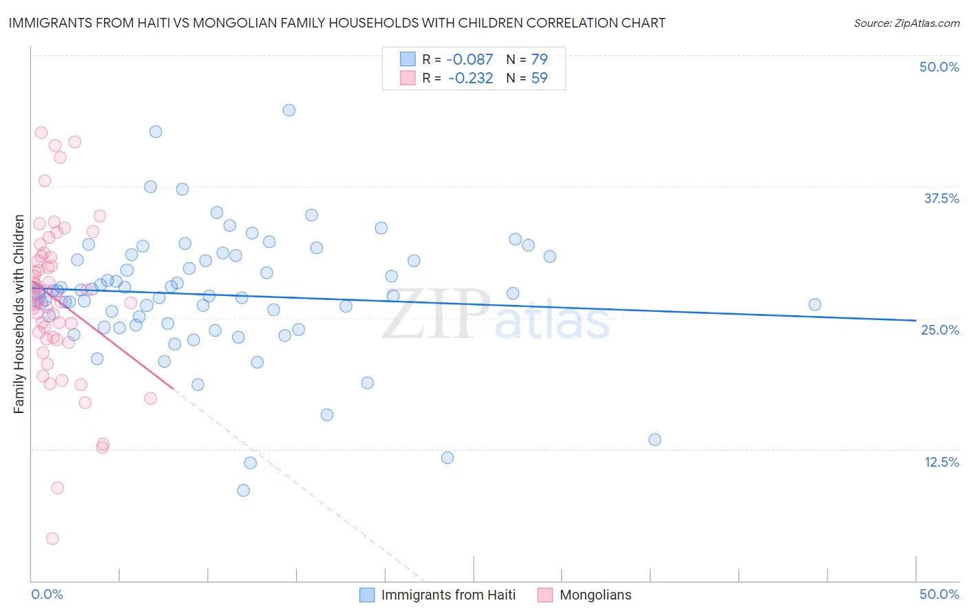 Immigrants from Haiti vs Mongolian Family Households with Children