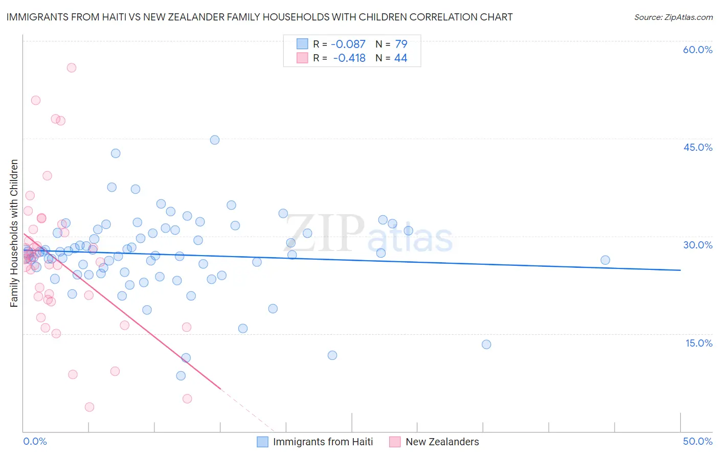 Immigrants from Haiti vs New Zealander Family Households with Children