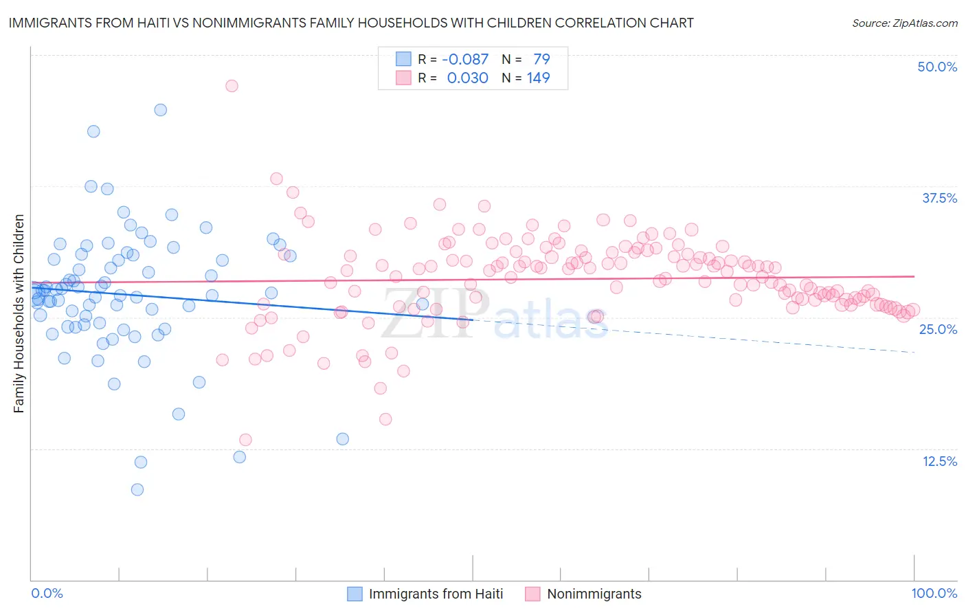 Immigrants from Haiti vs Nonimmigrants Family Households with Children