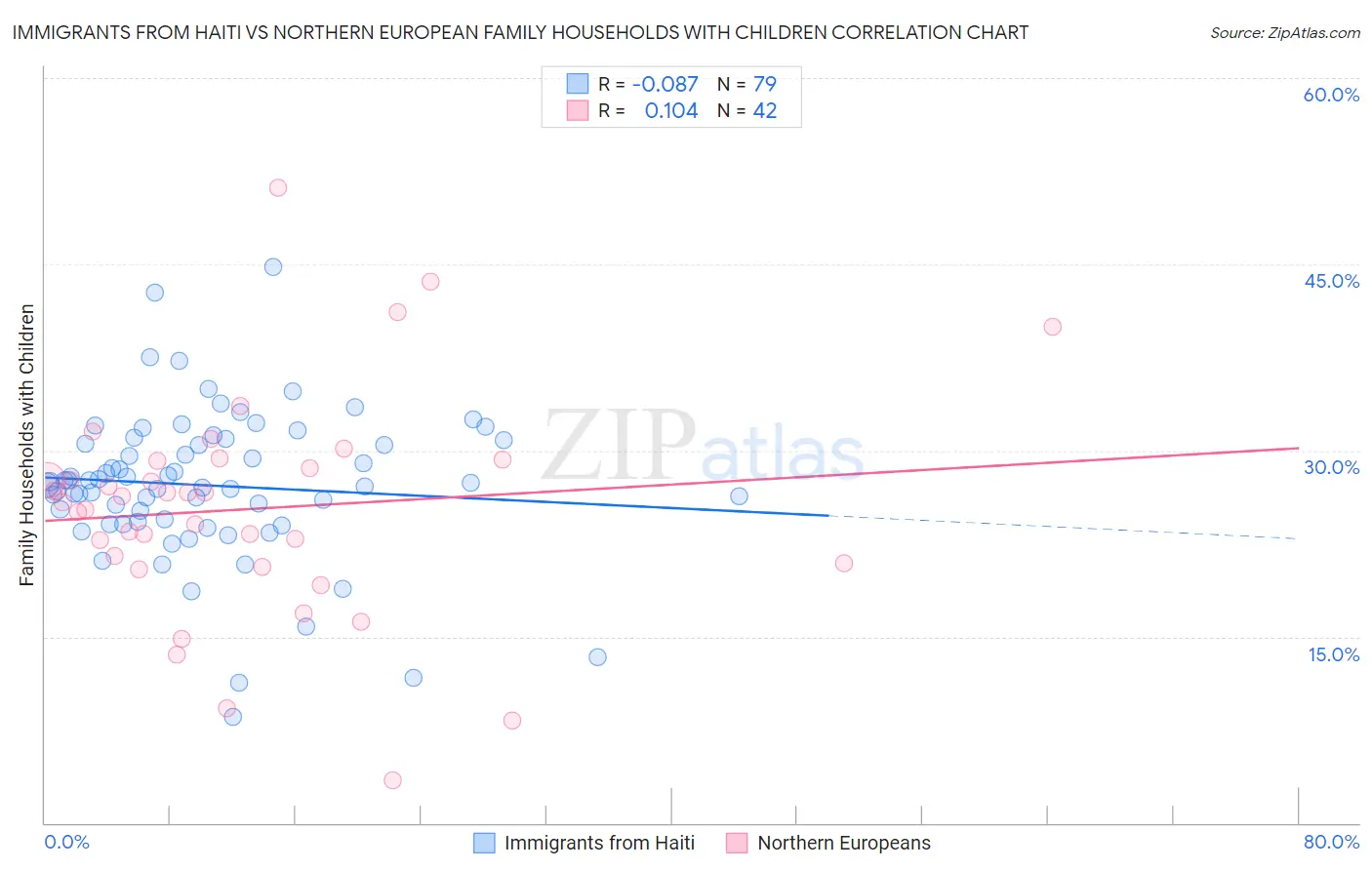 Immigrants from Haiti vs Northern European Family Households with Children