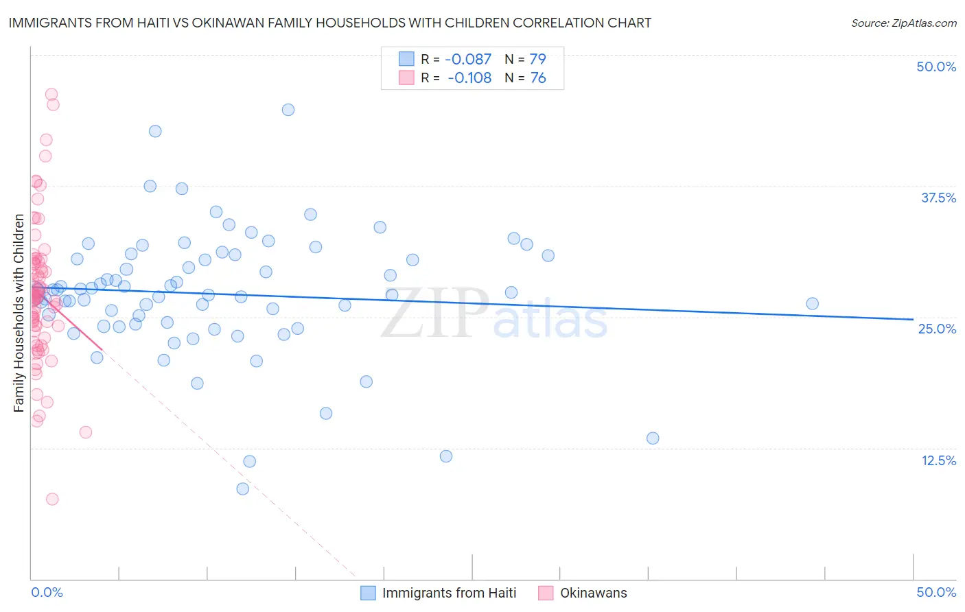 Immigrants from Haiti vs Okinawan Family Households with Children