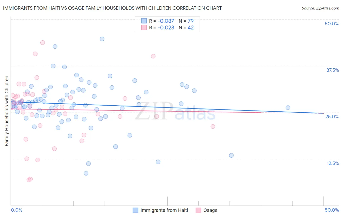 Immigrants from Haiti vs Osage Family Households with Children