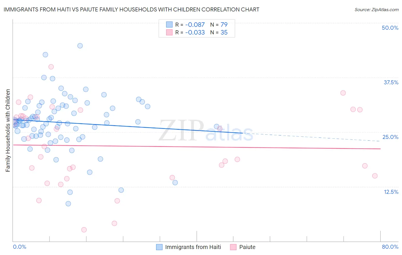 Immigrants from Haiti vs Paiute Family Households with Children