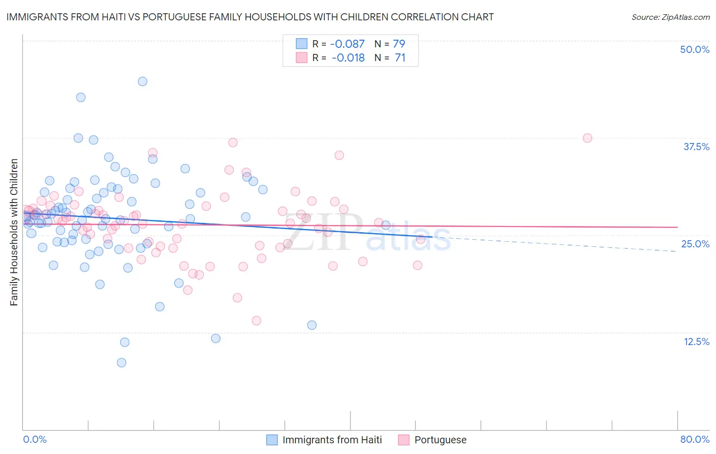 Immigrants from Haiti vs Portuguese Family Households with Children