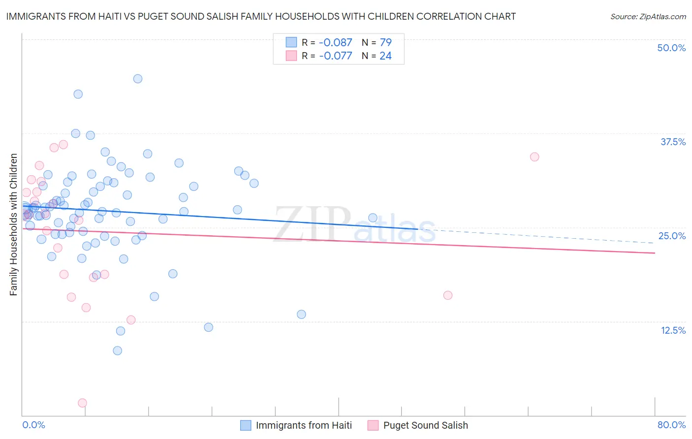 Immigrants from Haiti vs Puget Sound Salish Family Households with Children