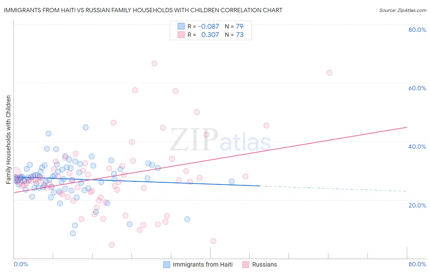 Immigrants from Haiti vs Russian Family Households with Children