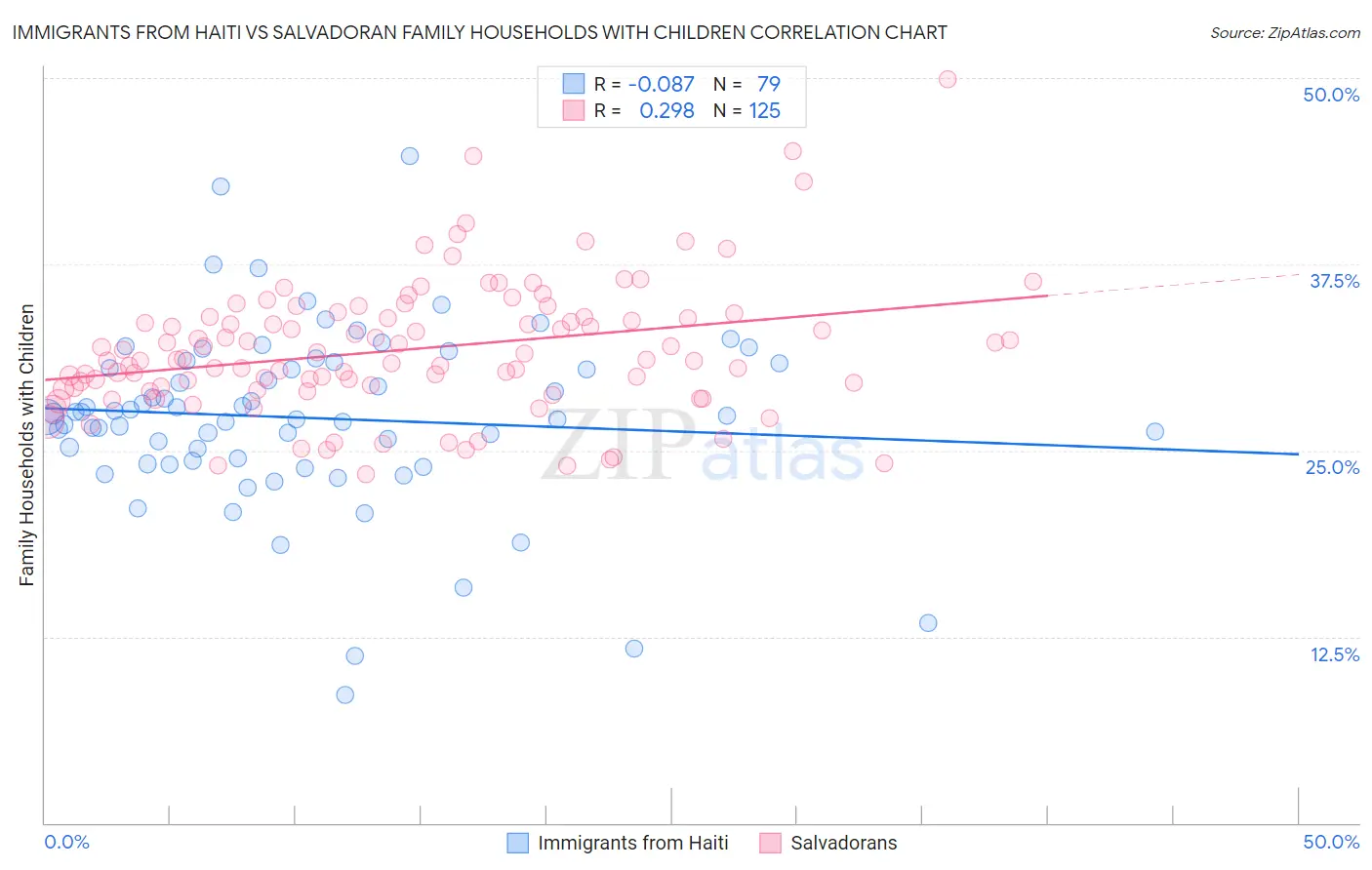 Immigrants from Haiti vs Salvadoran Family Households with Children