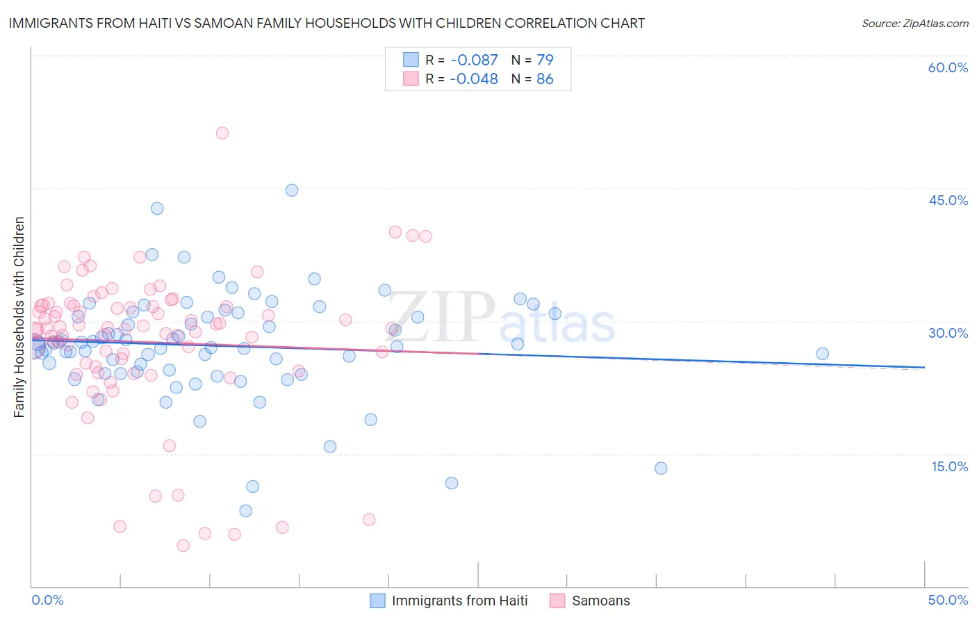 Immigrants from Haiti vs Samoan Family Households with Children