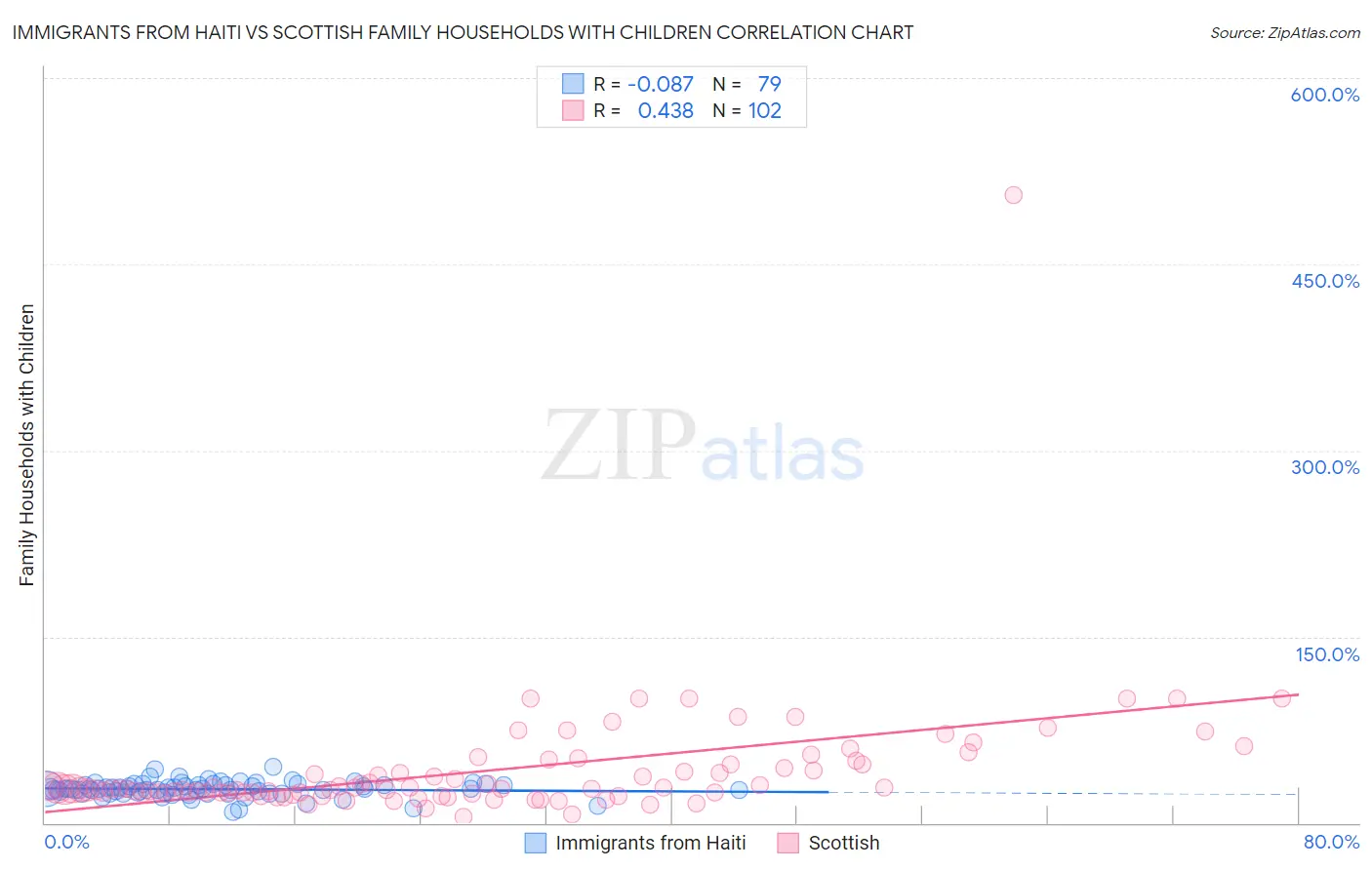 Immigrants from Haiti vs Scottish Family Households with Children