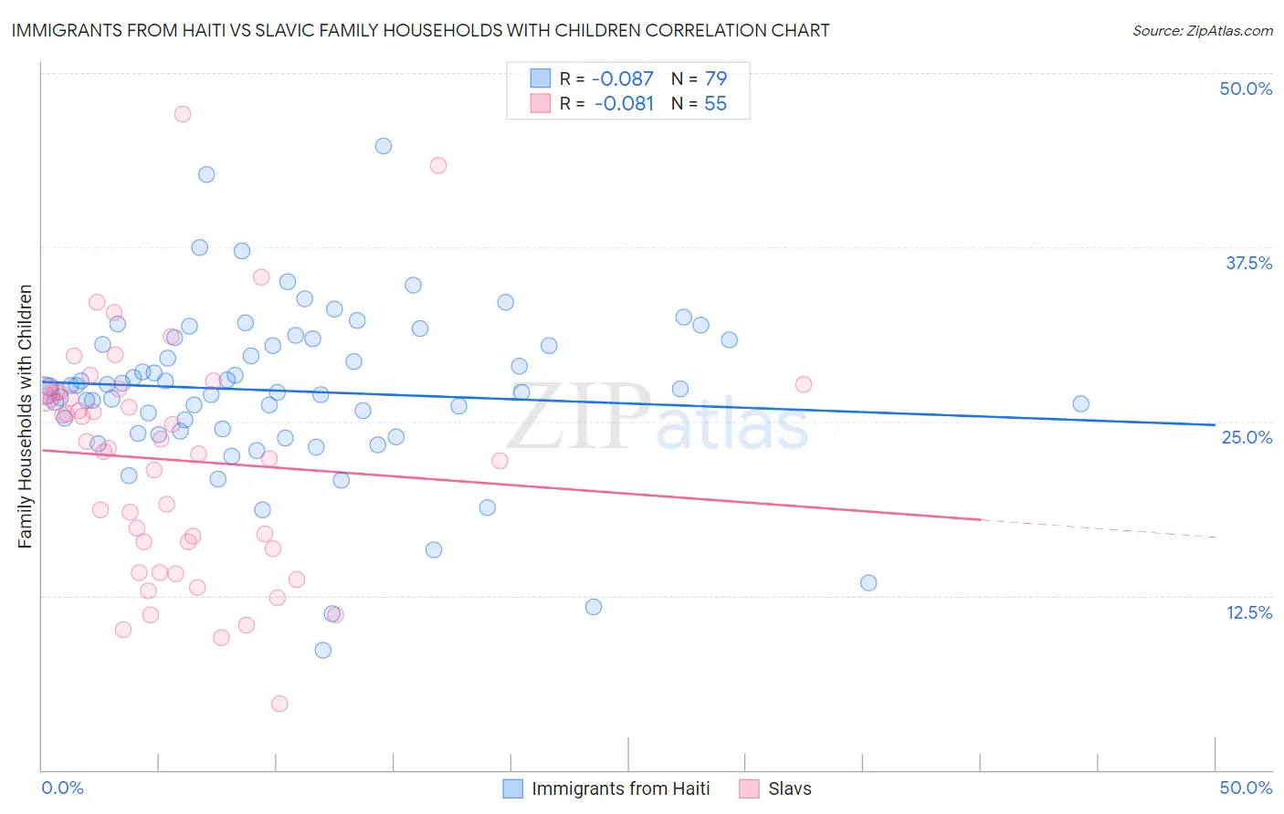 Immigrants from Haiti vs Slavic Family Households with Children