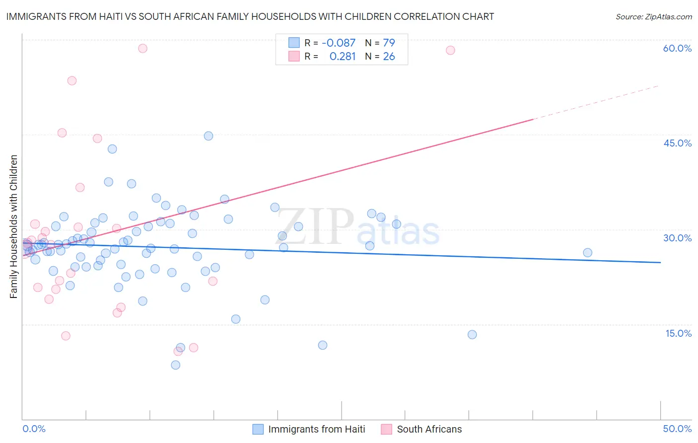 Immigrants from Haiti vs South African Family Households with Children