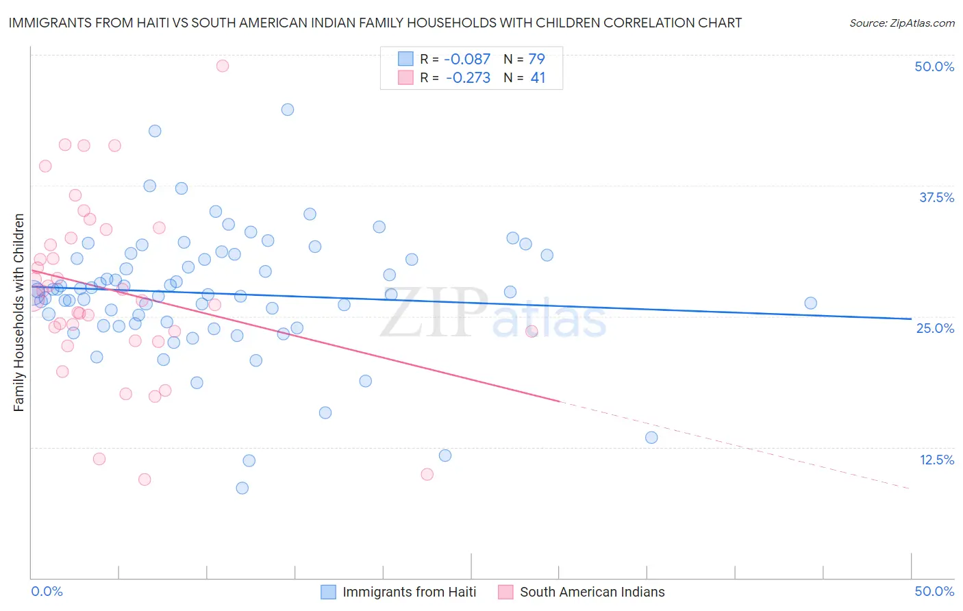 Immigrants from Haiti vs South American Indian Family Households with Children