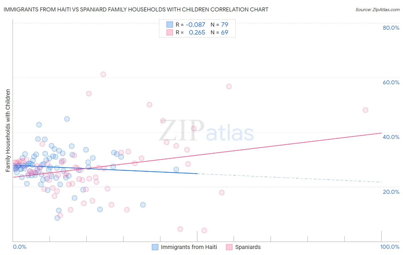 Immigrants from Haiti vs Spaniard Family Households with Children