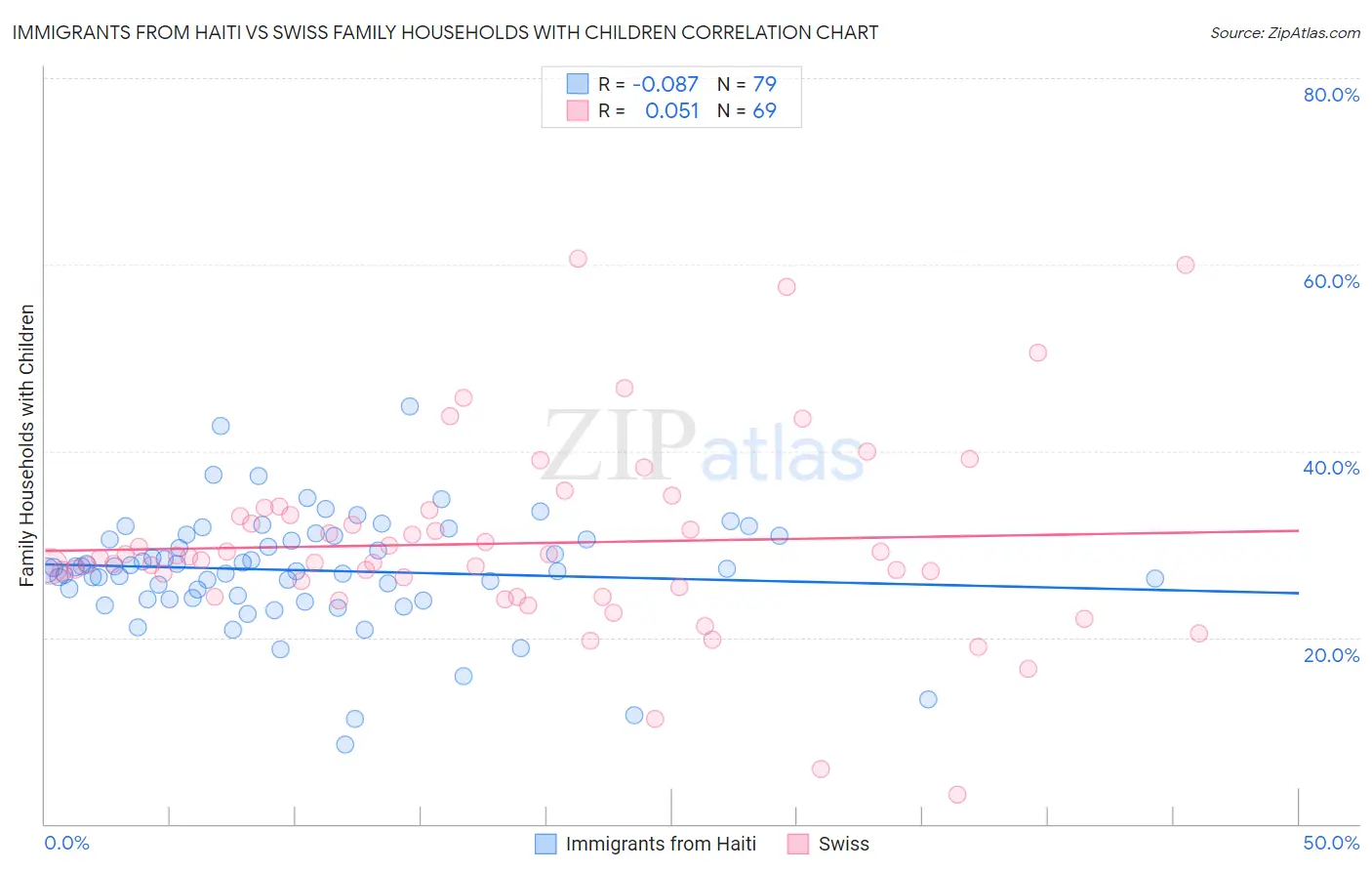 Immigrants from Haiti vs Swiss Family Households with Children