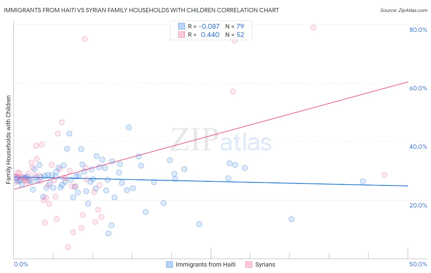 Immigrants from Haiti vs Syrian Family Households with Children