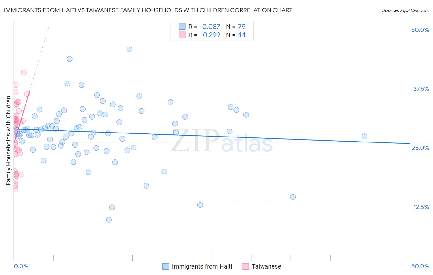 Immigrants from Haiti vs Taiwanese Family Households with Children