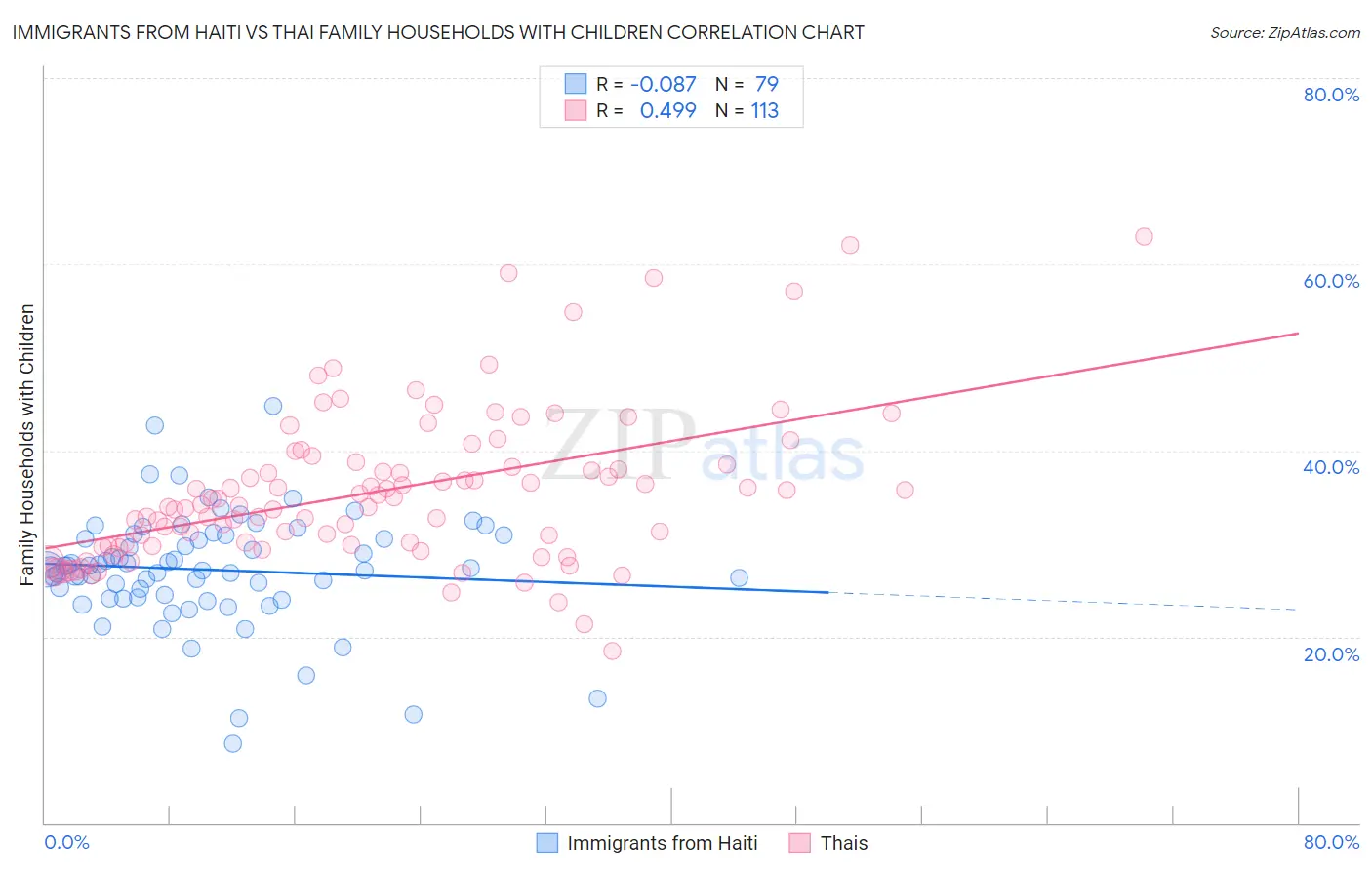 Immigrants from Haiti vs Thai Family Households with Children